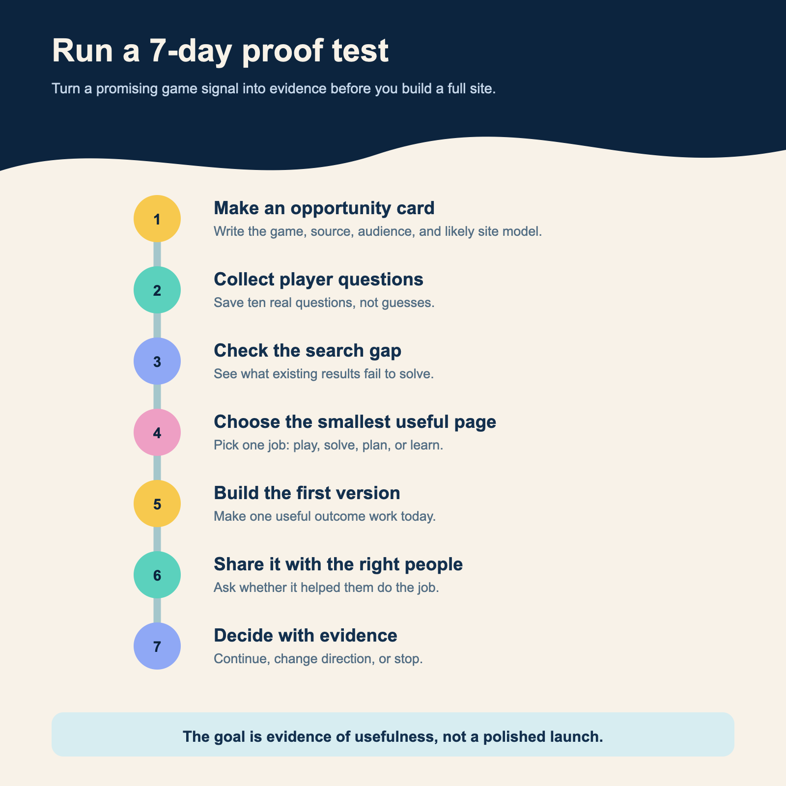 Seven-day proof test timeline from opportunity card and player questions to a first version, feedback, and an evidence-based decision.