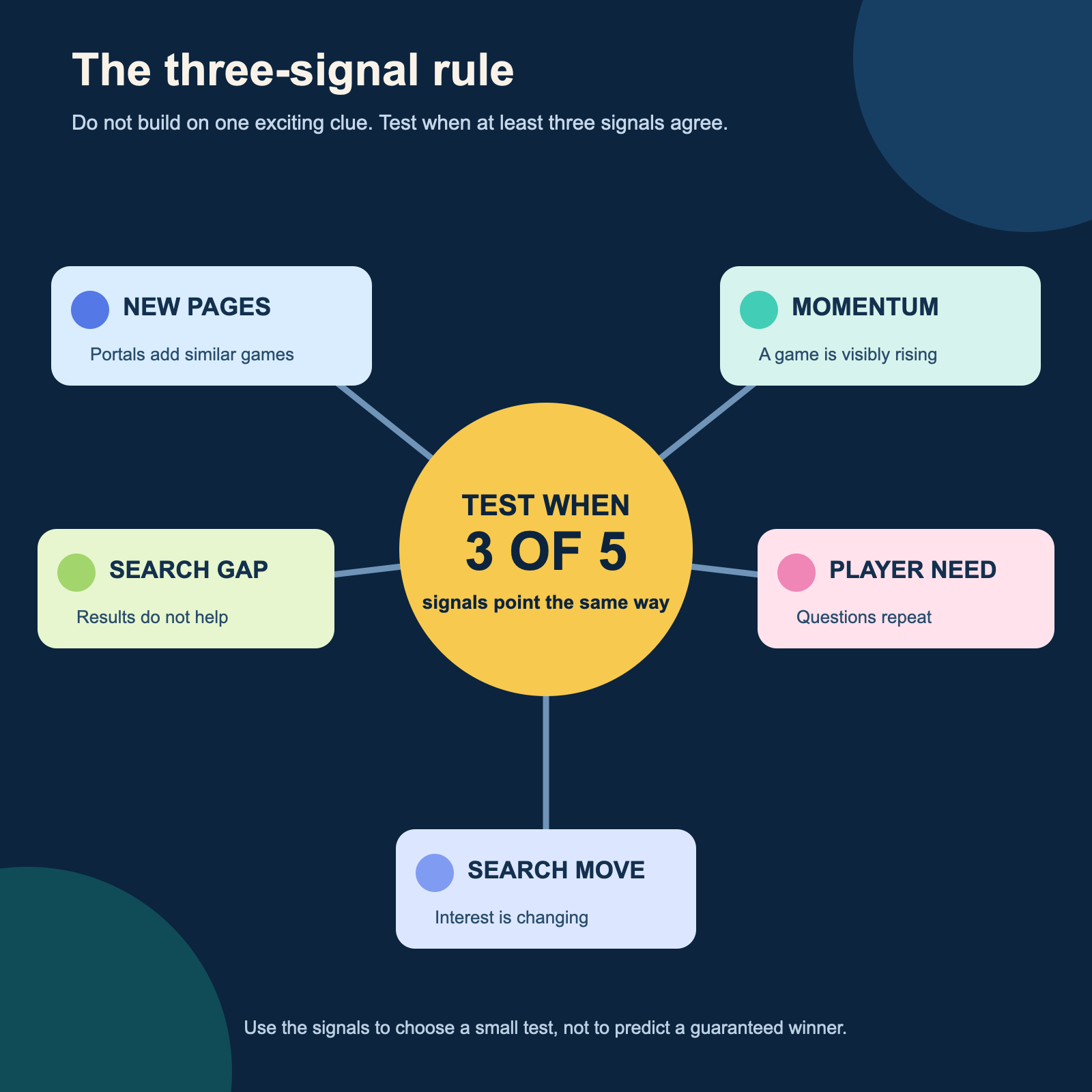 Diagram showing five game website opportunity signals around a central three-of-five rule: new pages, momentum, player need, search movement, and search gap.