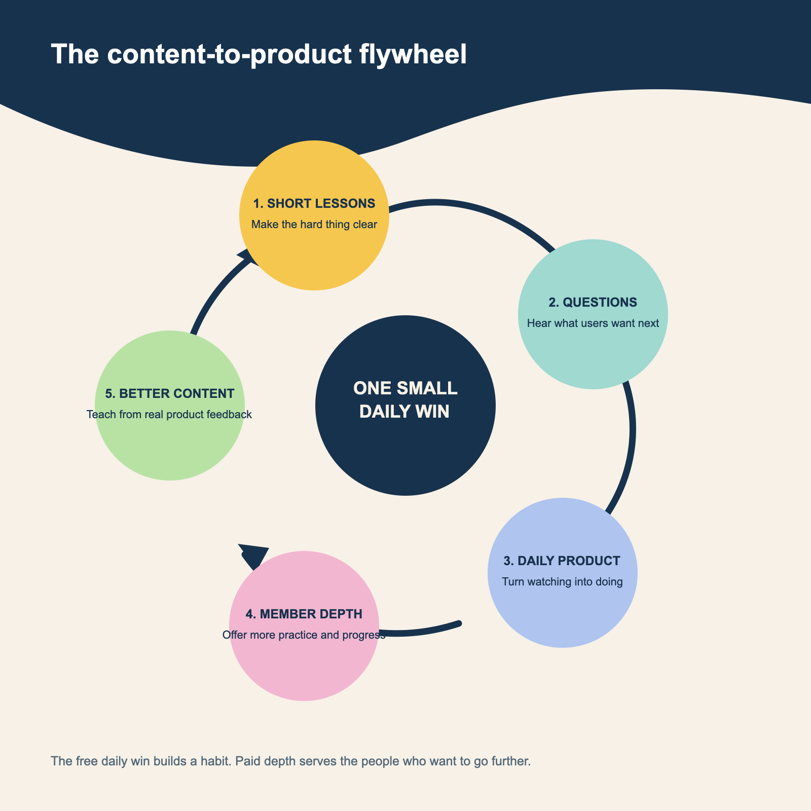 Content-to-product flywheel showing short lessons, audience questions, a daily product, membership depth, and better content.