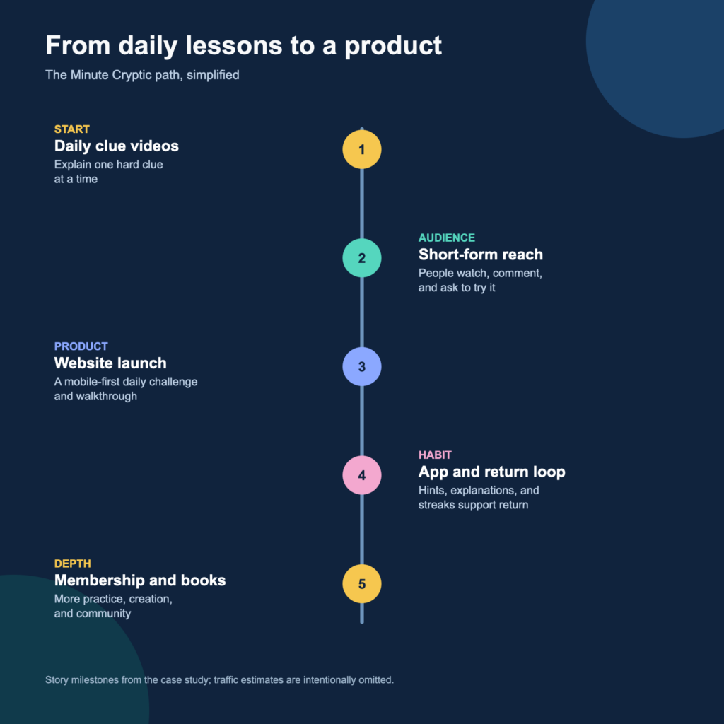 Timeline showing the path from daily clue videos to audience, a website, an app habit, and membership depth.
