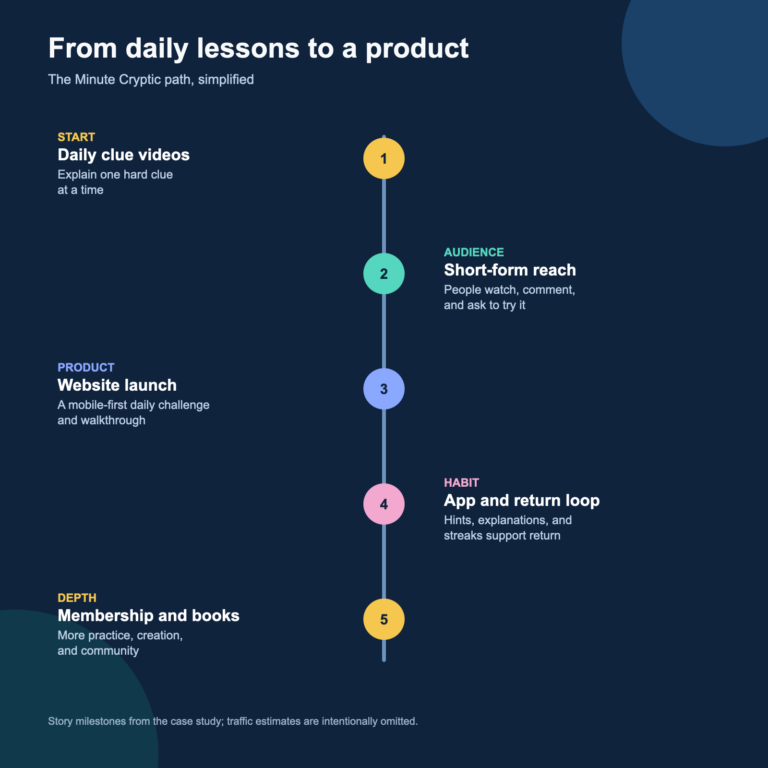 Timeline showing the path from daily clue videos to audience, a website, an app habit, and membership depth.