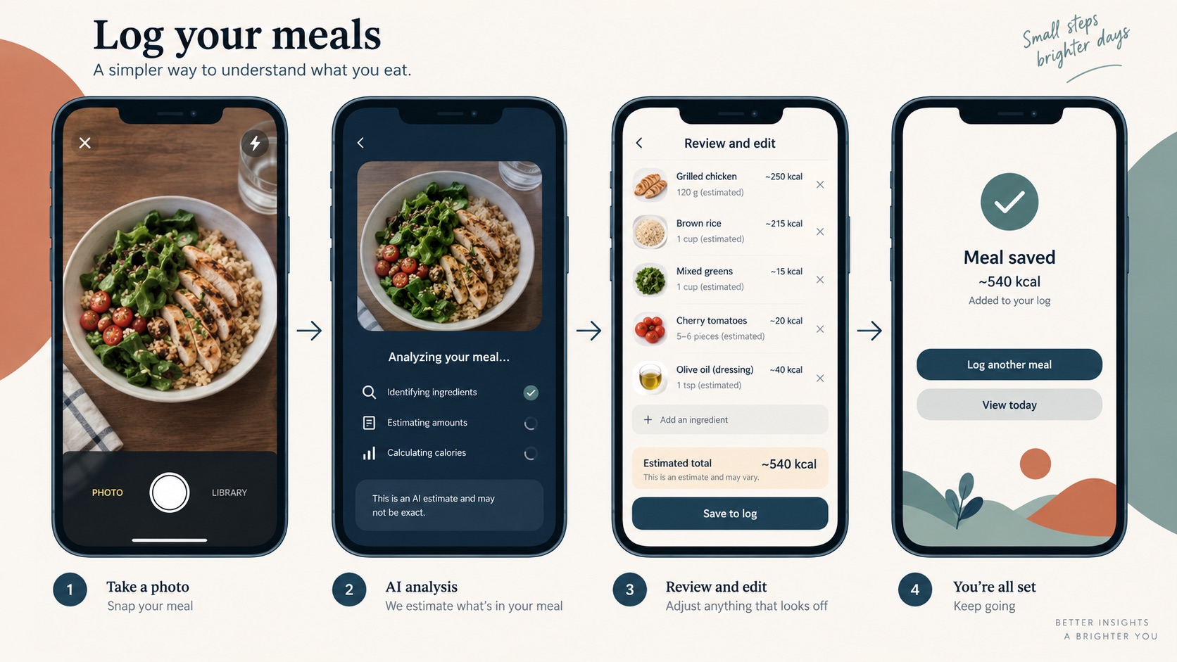 Illustrative product workflow for Cal AI; not an actual product screenshot