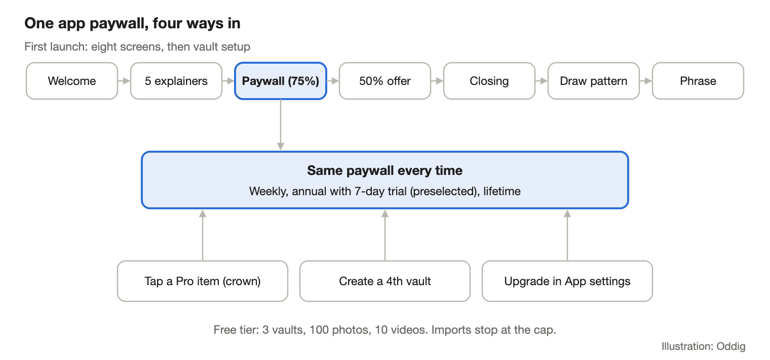 Vaultaire app paywall flow: onboarding paywall at 75% progress plus three other paywall triggers