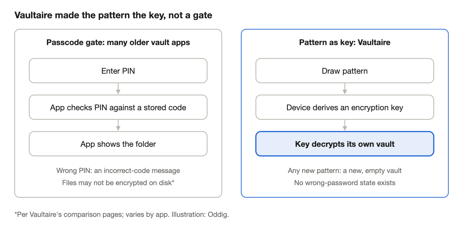 Diagram comparing a passcode-gate photo vault app with Vaultaire's pattern-derived encryption key