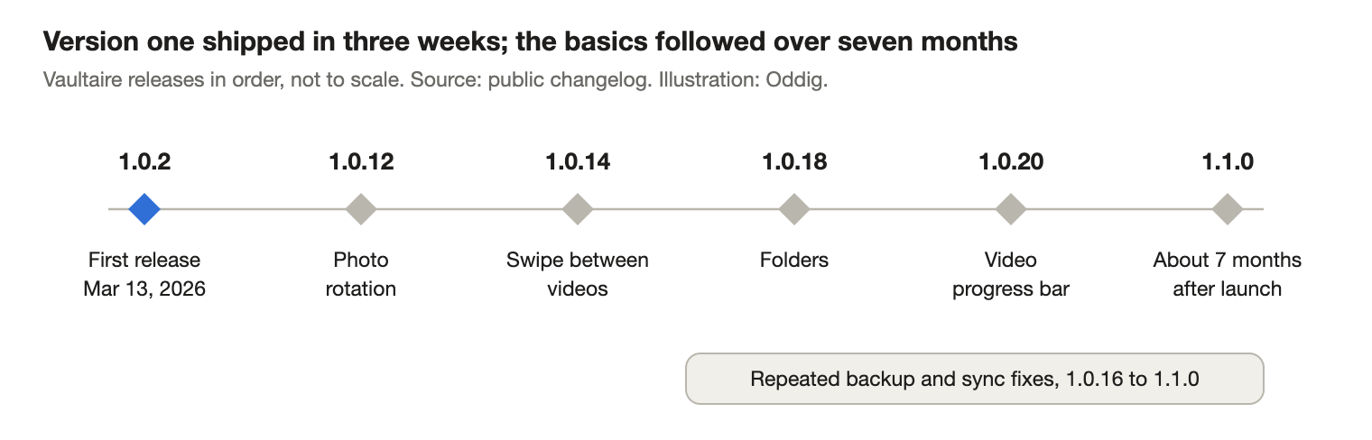 Vaultaire release timeline from version 1.0.2 to 1.1.0 showing when basic features arrived